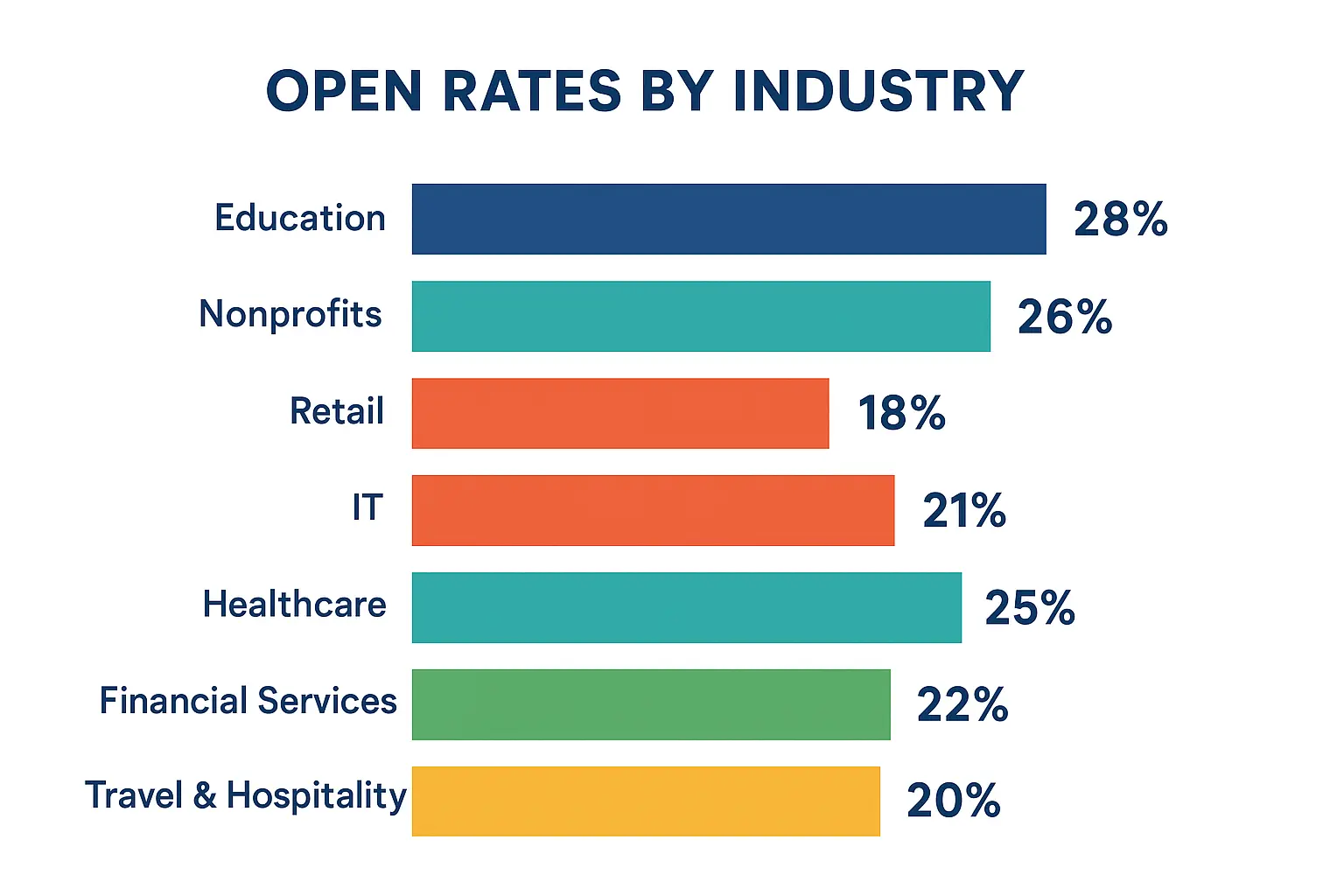 Email Marketing Benchmarks by Industry Email Marketing Benchmarks by Industry