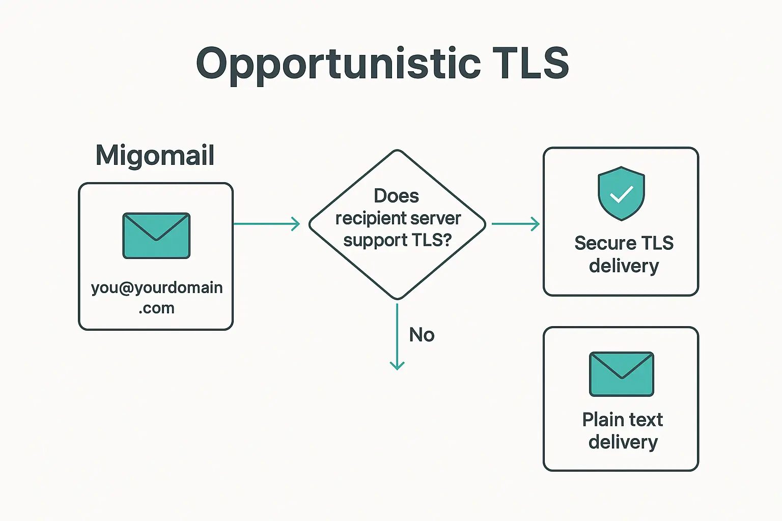 Opportunistic TLS Opportunistic TLS