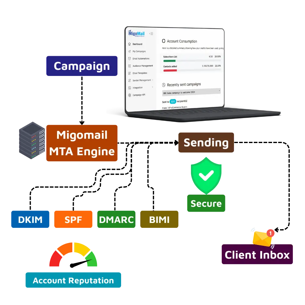 Migomail Email Campaign